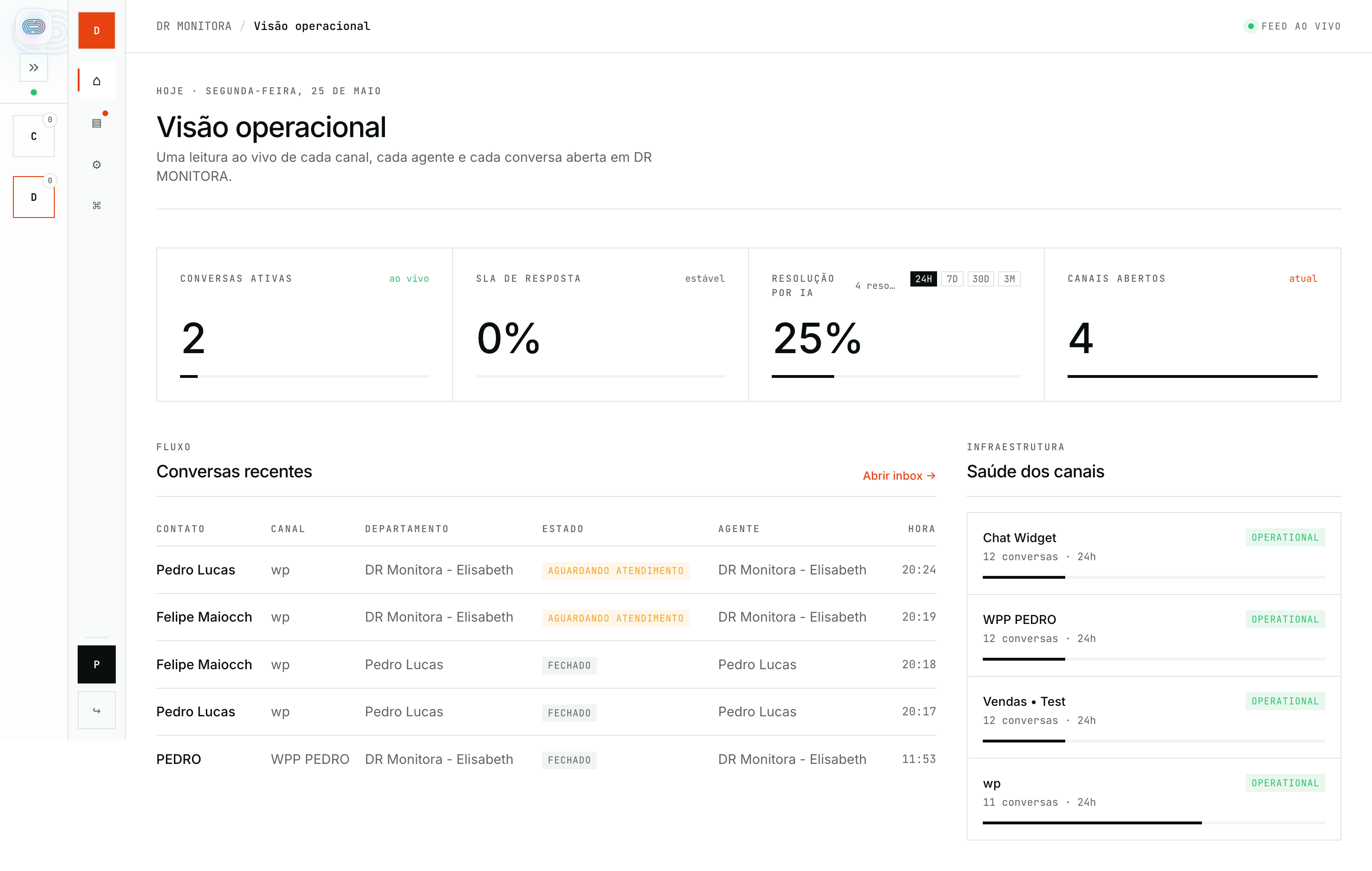 Interface do painel operacional da toReply mostrando métricas de SLA, clientes em espera e conversas em tempo real
